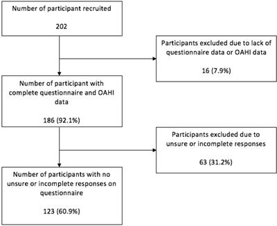 Psychometric Properties and Predictive Value of a Screening Questionnaire for Obstructive Sleep Apnea in Young Children With Down Syndrome